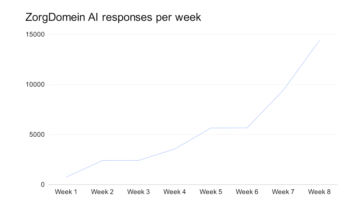 Graph showing the steady increase in AI engagement from the start
