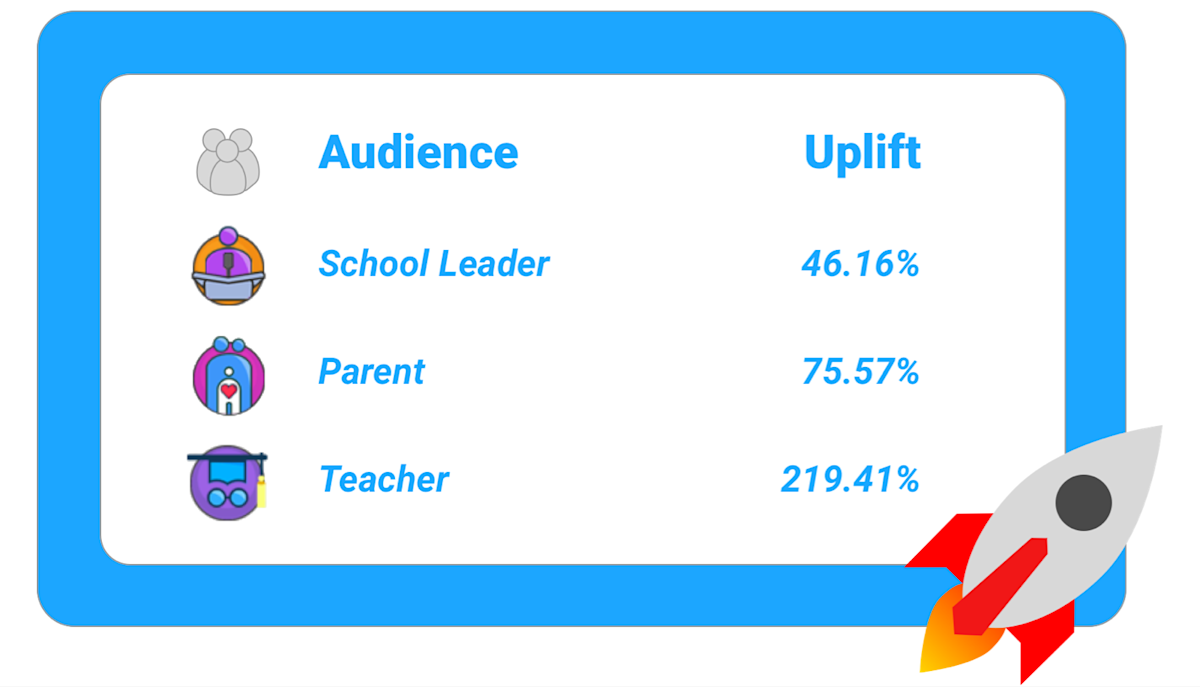 Uplift per audience segment