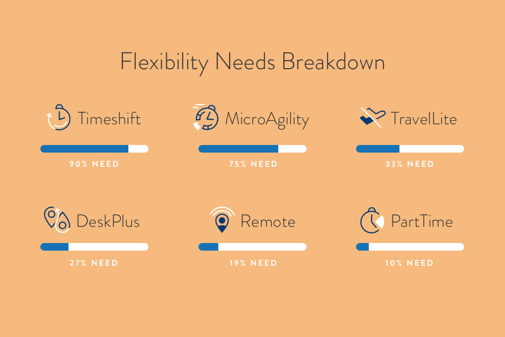 Flexibility Needs