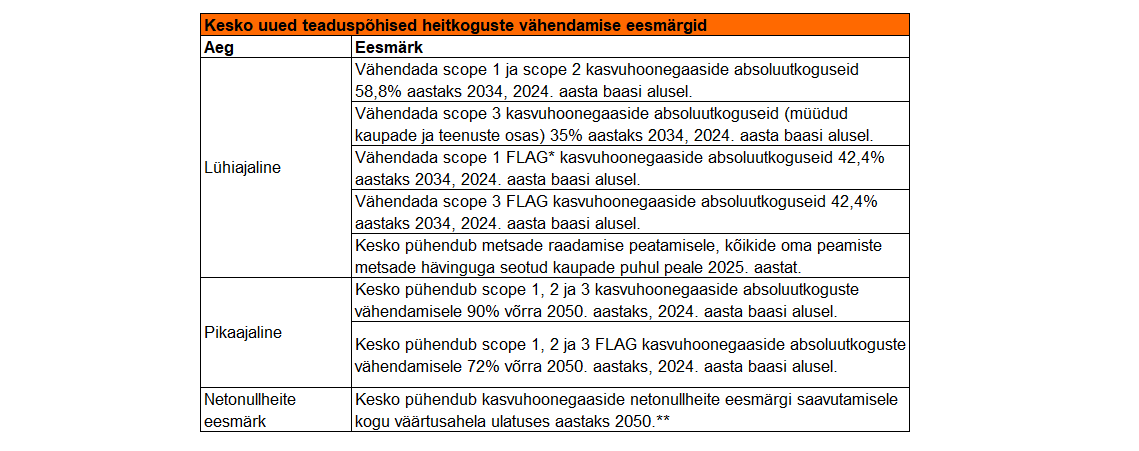 pilt: Kesko uued jätkusuutlikkuse eesmärgid 2050