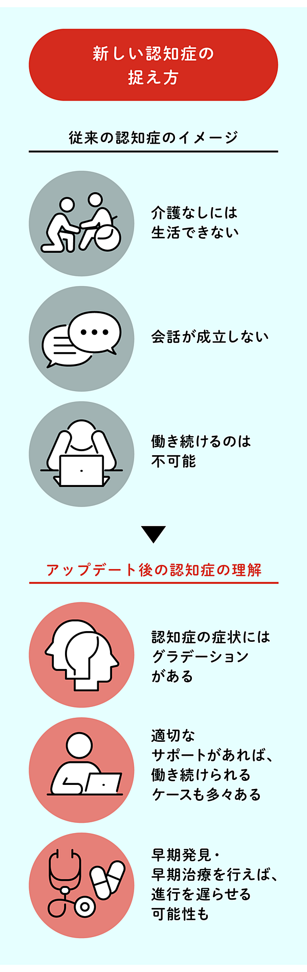 新しい認知症の捉え方
従来の認知症のイメージ:
・介護なしには生活できない
・会話が成立しない
・働き続けるのは不可能
↓
アップデート後の認知症の理解:
・認知症の症状にはグラデーションがある
・適切なサポートがあれば、働き続けられるケースも多々ある
・早期発見・早期治療を行えば、進行を遅らせる可能性も