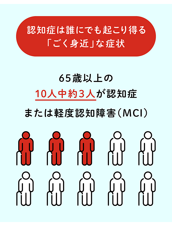 認知症は誰にでも起こり得る「ごく身近」な症状
65歳以上の10人中約3人が認知症または軽度認知障害(MCI)