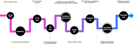 A workflow diagram from accepting an application to speaking at a conference.