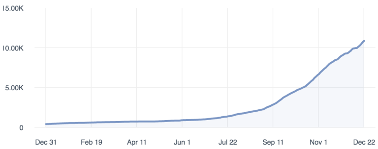 Facebook group growth