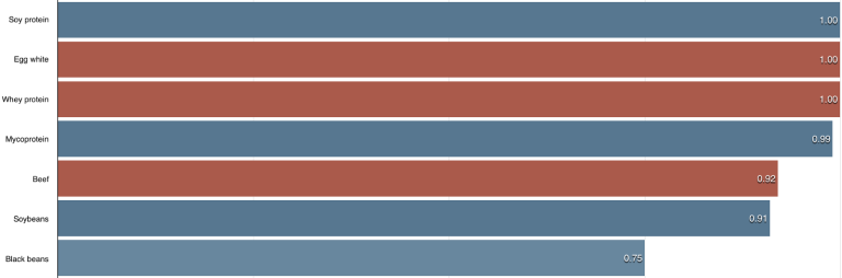 Soy protein 1.00, egg white 1.00, whey protein 1.00, mycoprotein 0.99, beef 0.92, soybeans 0.91, black beans 0.75