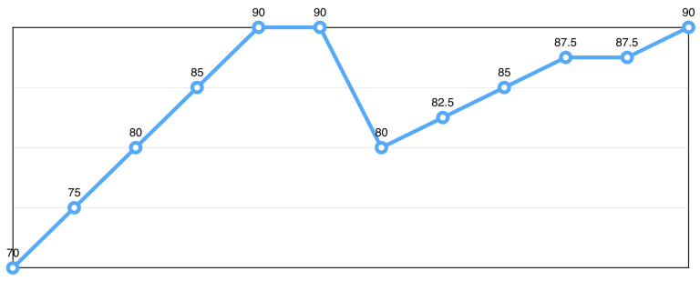 Power clean progress