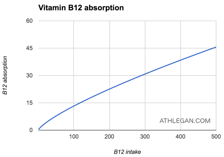 Vitamin B12 absorption chart