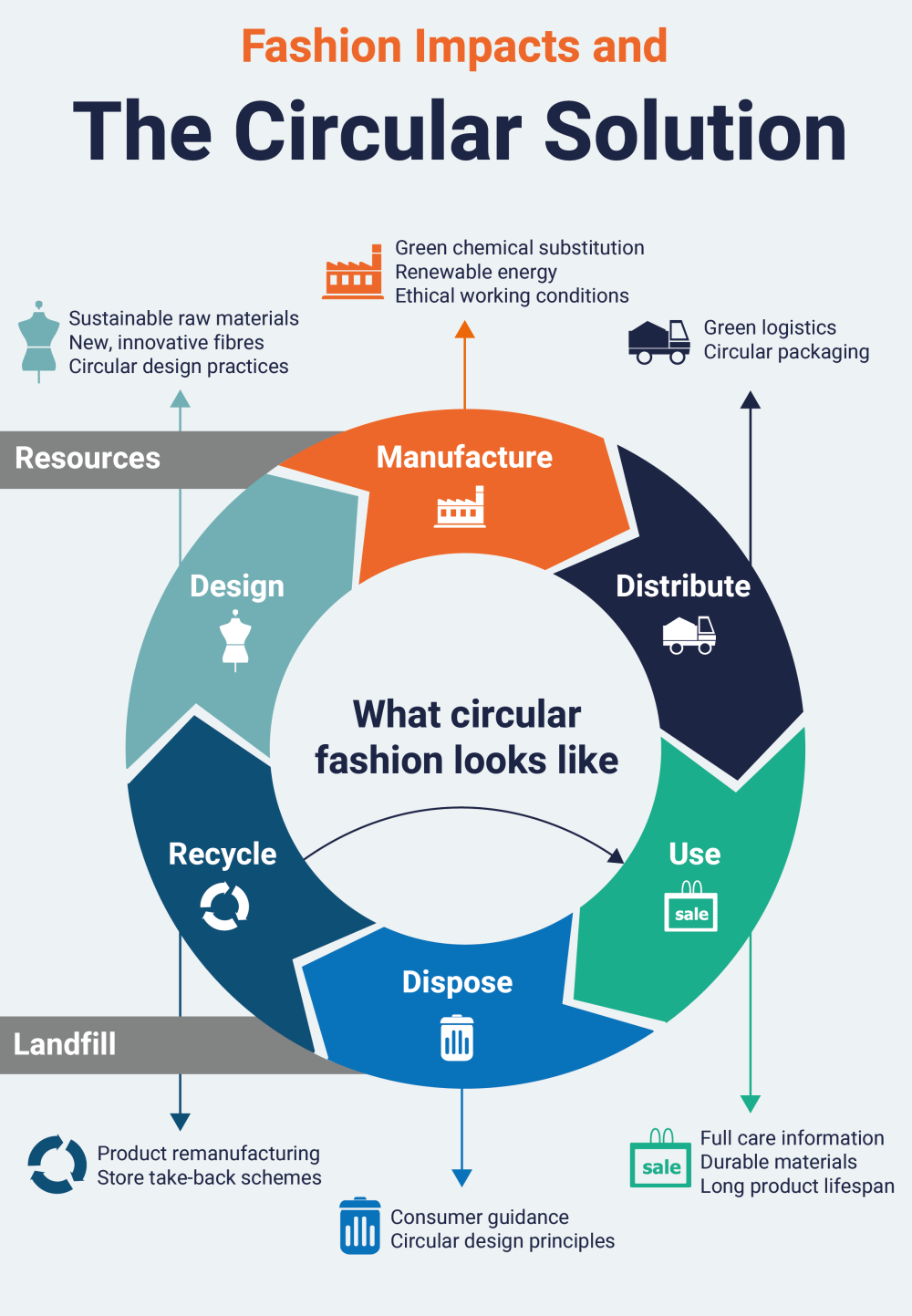  Anthesis , Fashion Impacts and The Circular Solution  