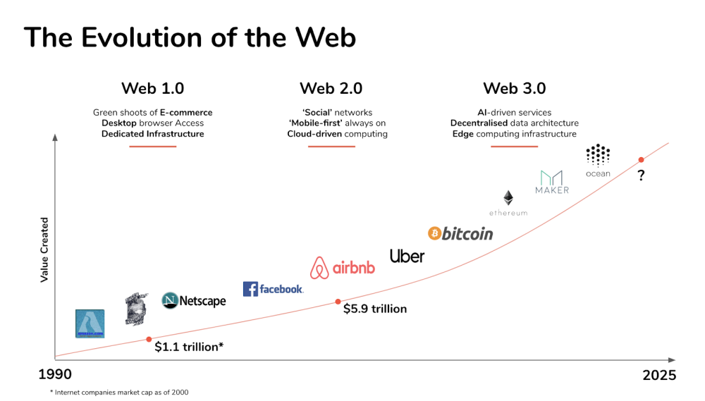  Fabric Ventures, The Evolution of the Web 