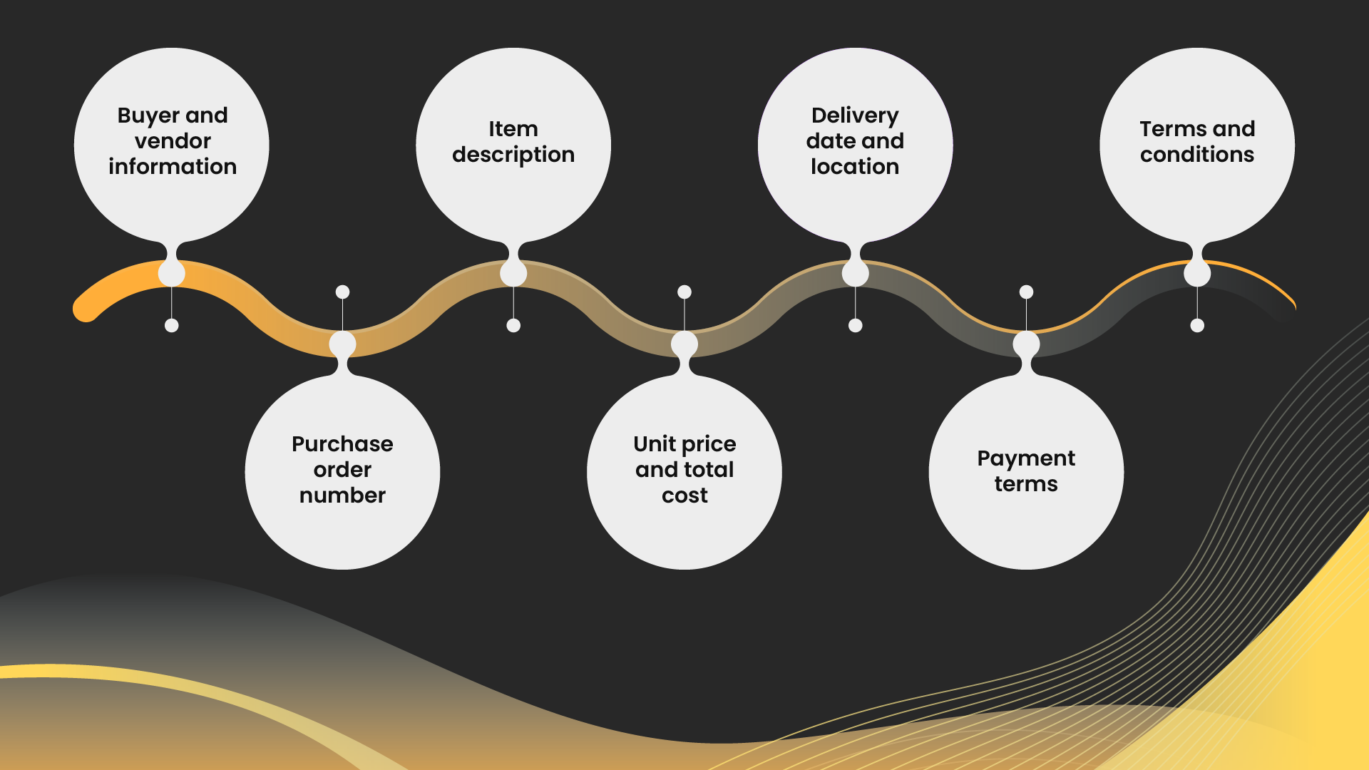 What a Purchase Order Typically Includes