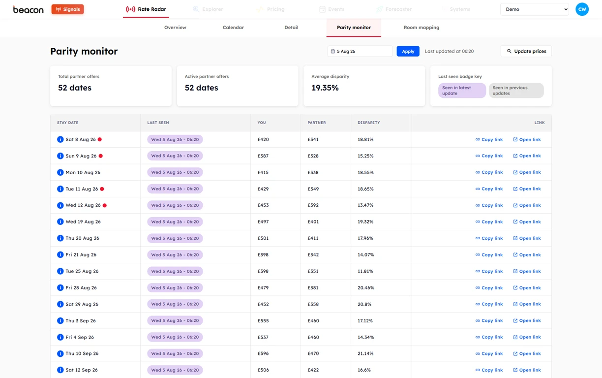 Spot secret discounts and parity issues