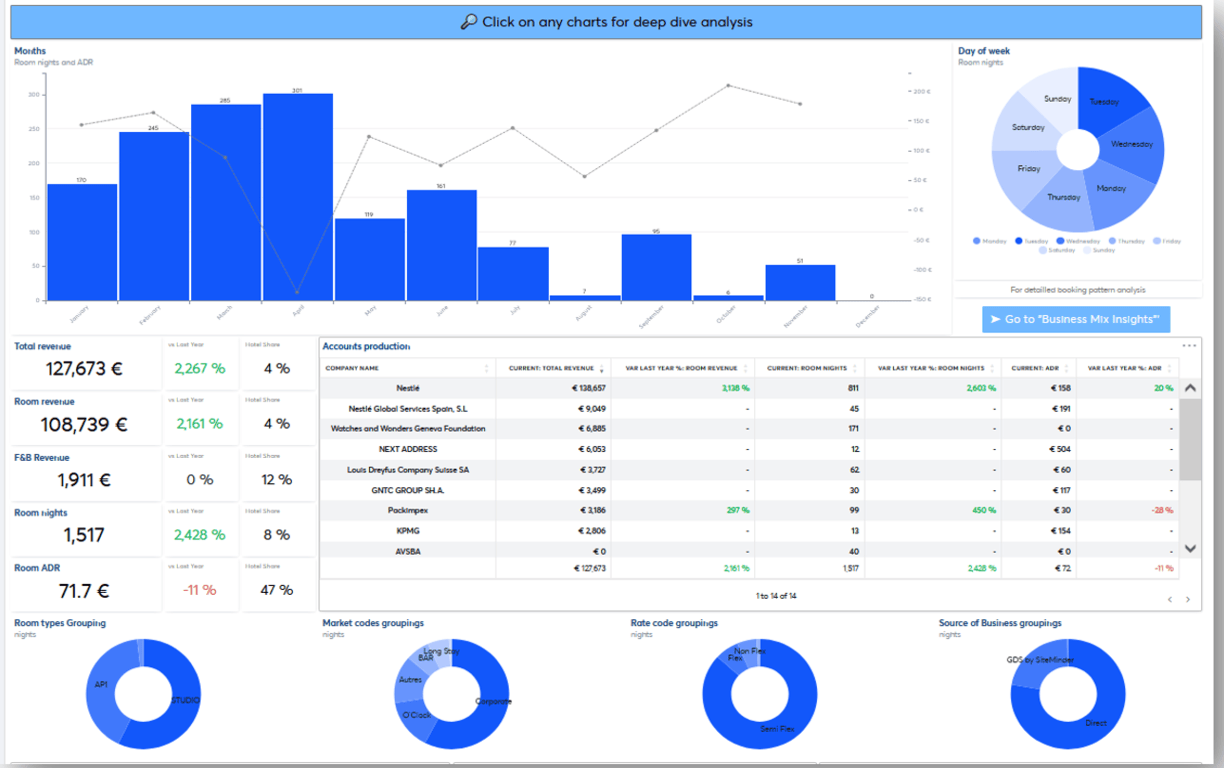Track your corporates and travel agents
