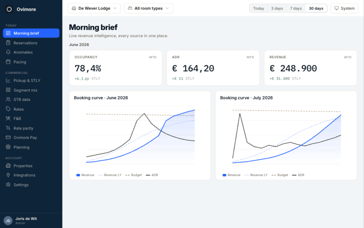 Live occupancy, ADR and RevPAR with booking curves