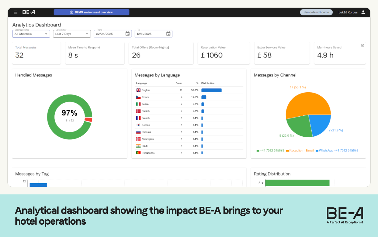 BE-A dashboard tracking performance, revenue and time saved
