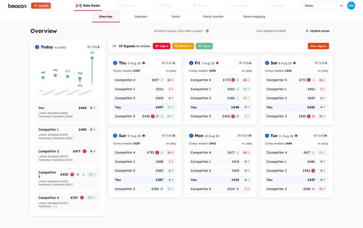 Competitor rate tracking overview