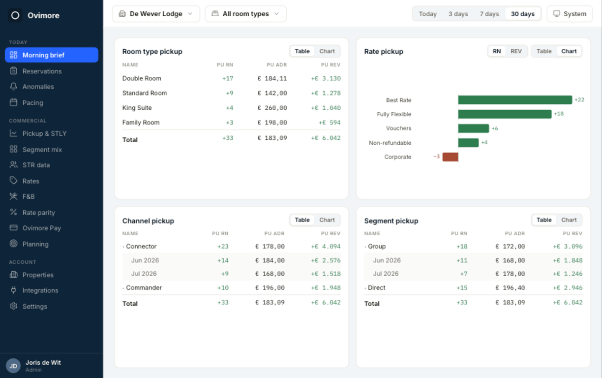 Pickup by room type, rate, channel and segment