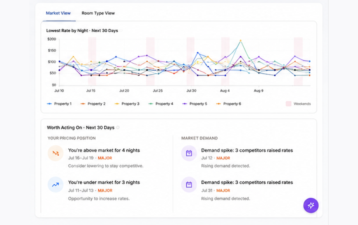 Market view: demand signals and competitor rate trends