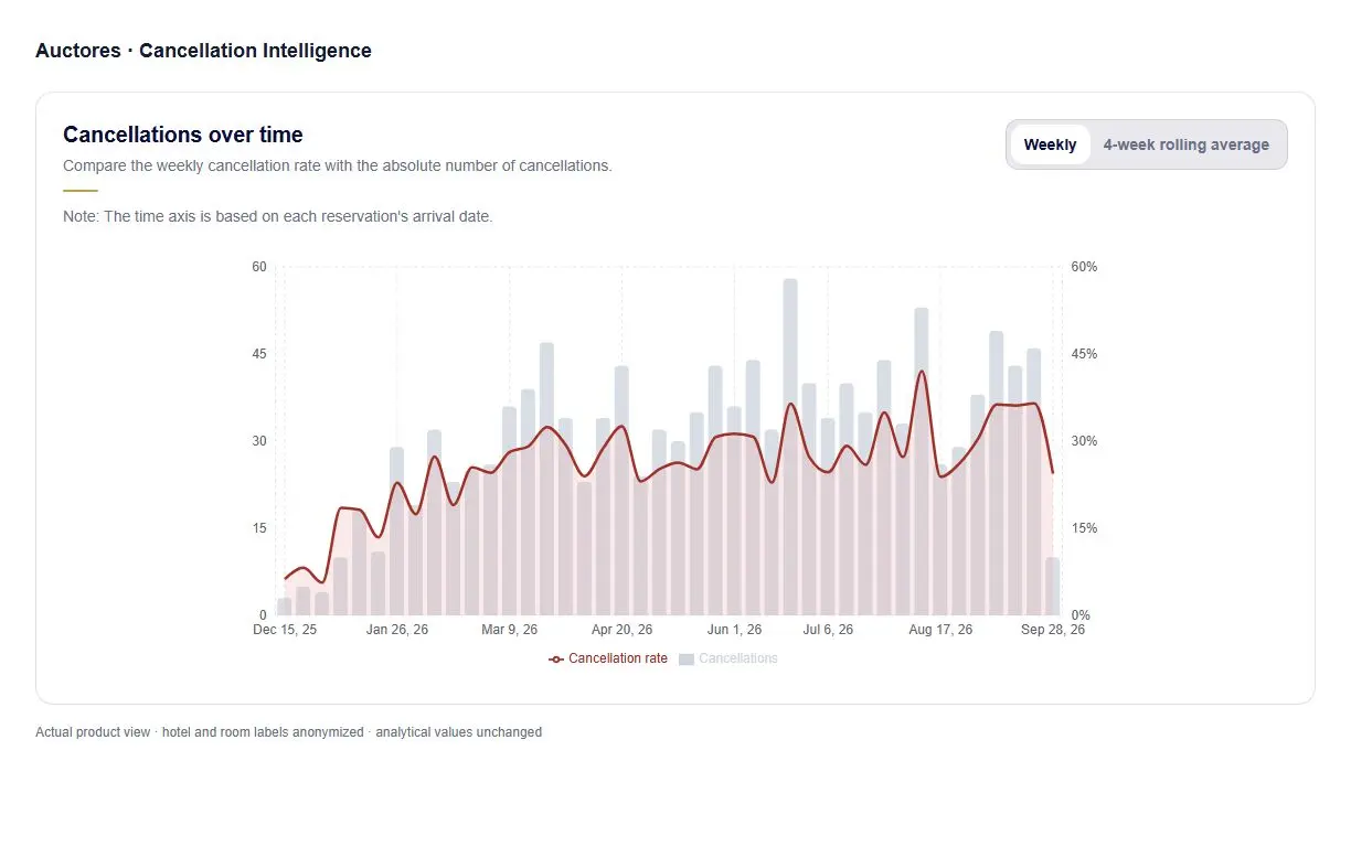 Cancellation trends