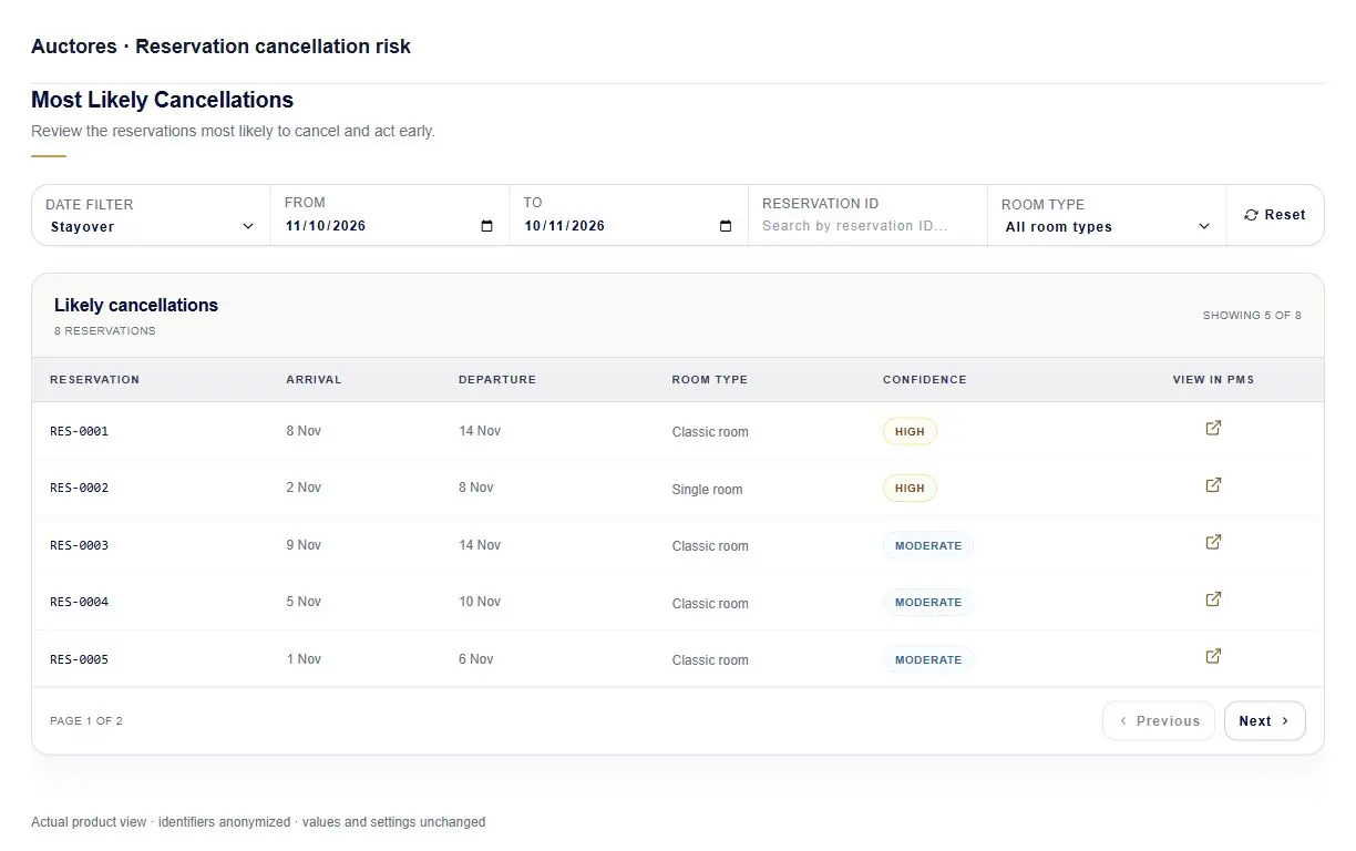 Reservation cancellation risk