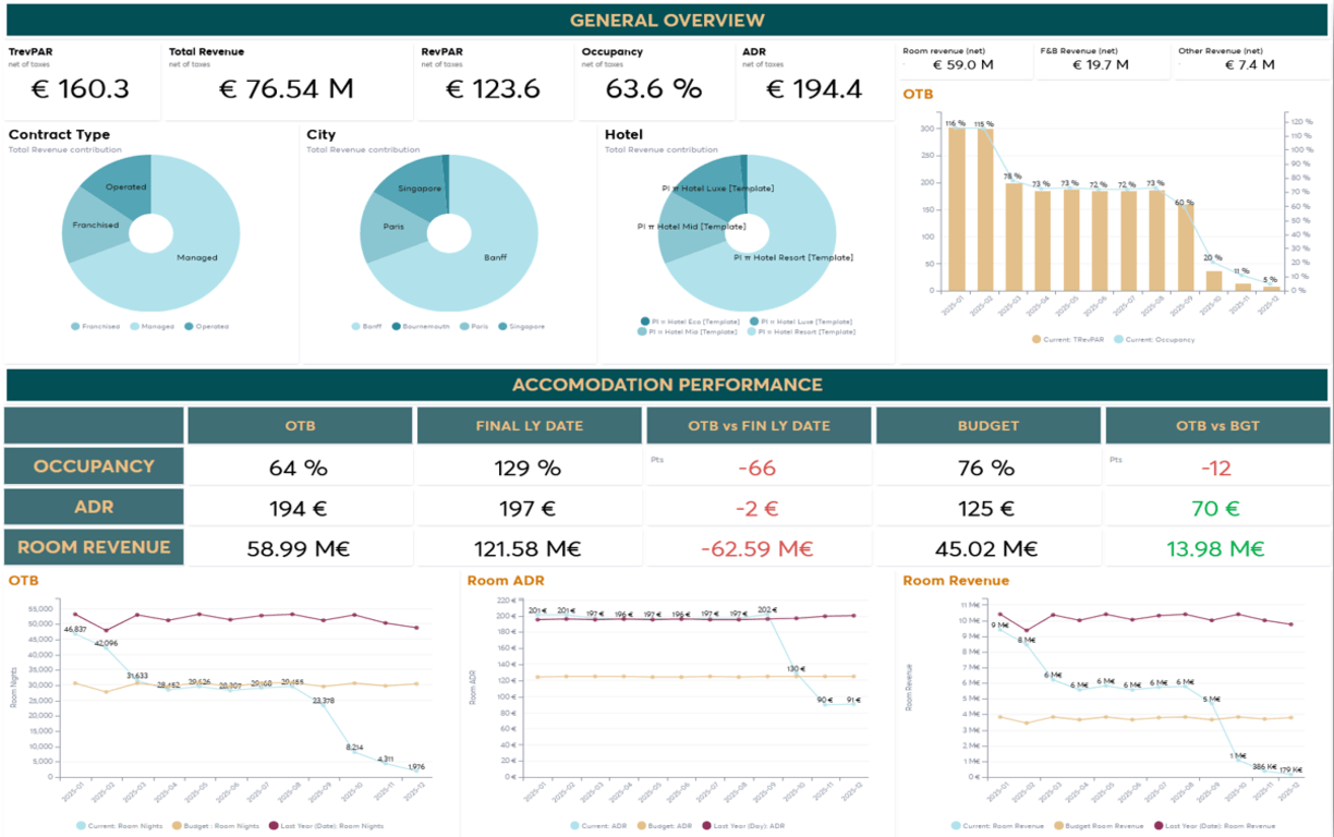 Consolidate and monitor multiple locations