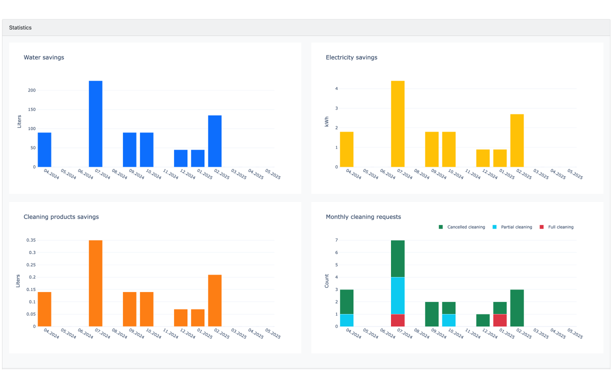 Hotel - dashboard stats
