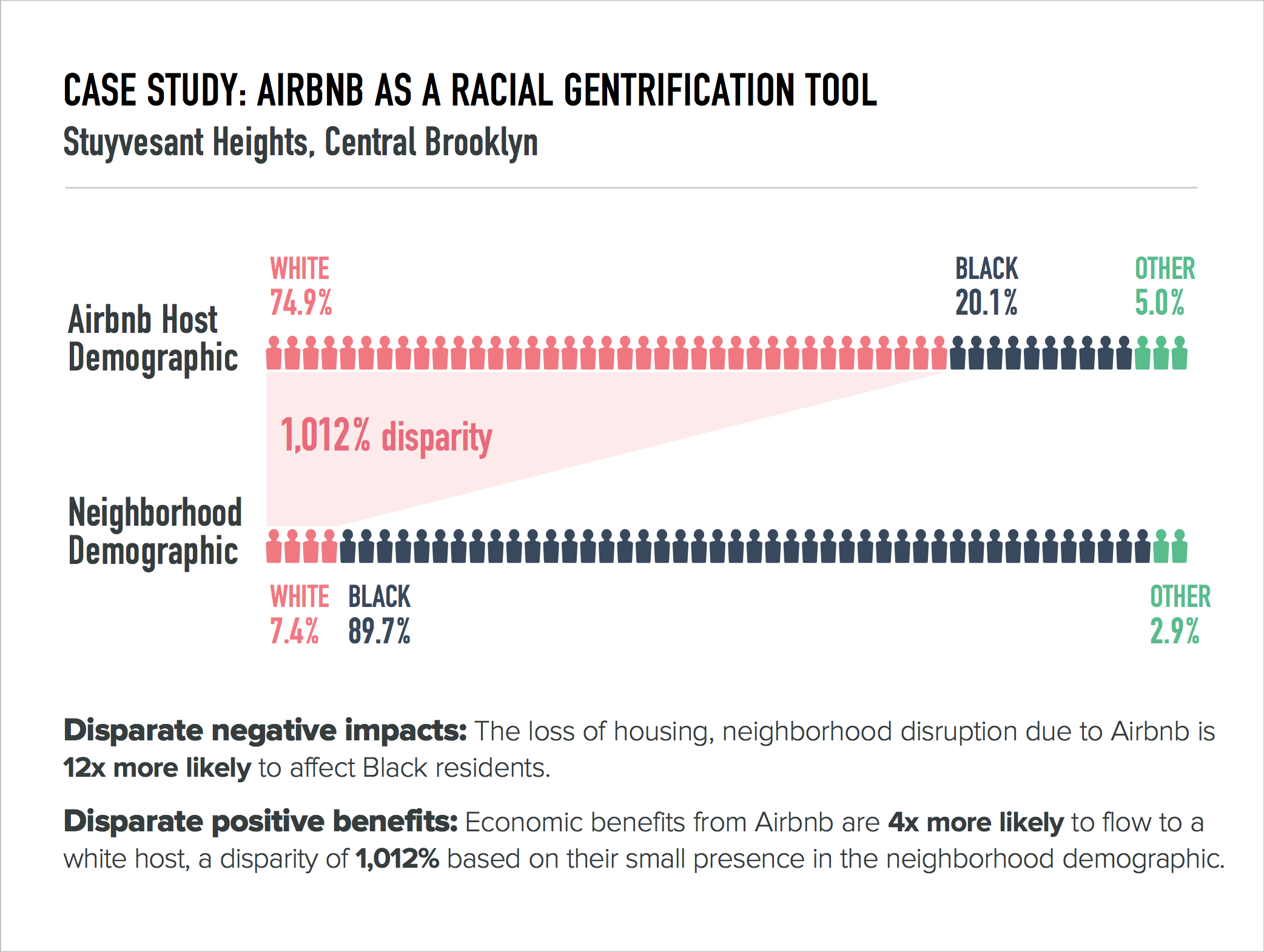 Airbnb as a gentrificaiton tool - Stuvesant Heights