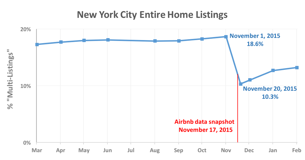 how airbnb hid the facts
