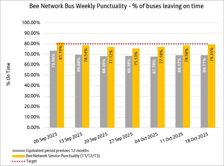 Bus Weekly Punctuality -