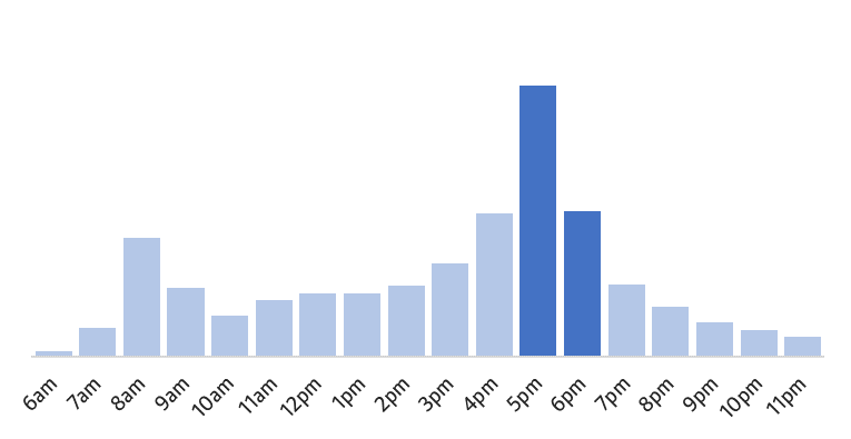 Quieter before 5pm, and after 7pm.