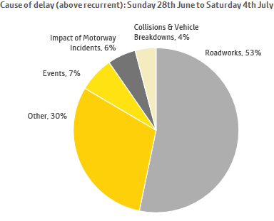 delays