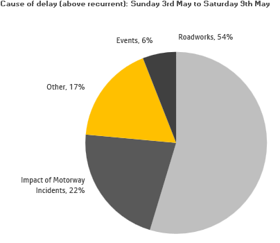 Delays