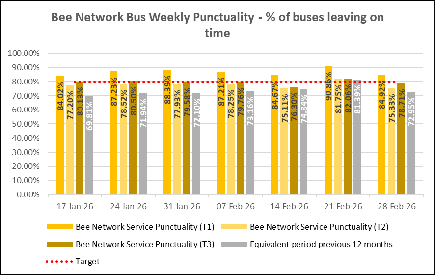 Punctuality 4 - 31 Jan Daily