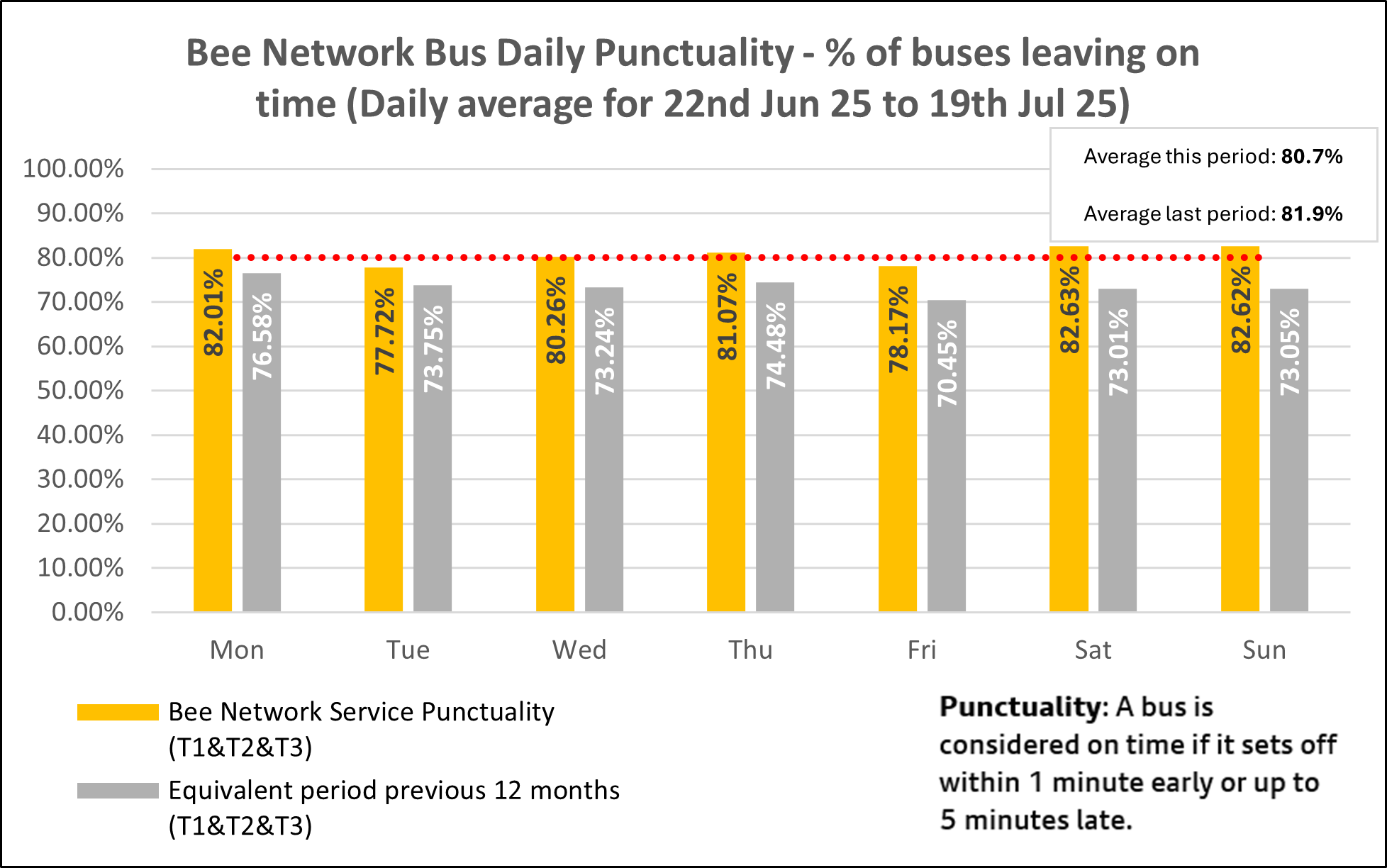 Daily bus punctuality