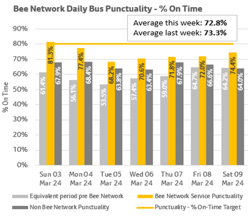 The chart shows daily punctuality data for Bee Network services and non-Bee Network services. It also shows punctuality data for the same services that are now part of the Bee Network, before they came under local control.. More information above.