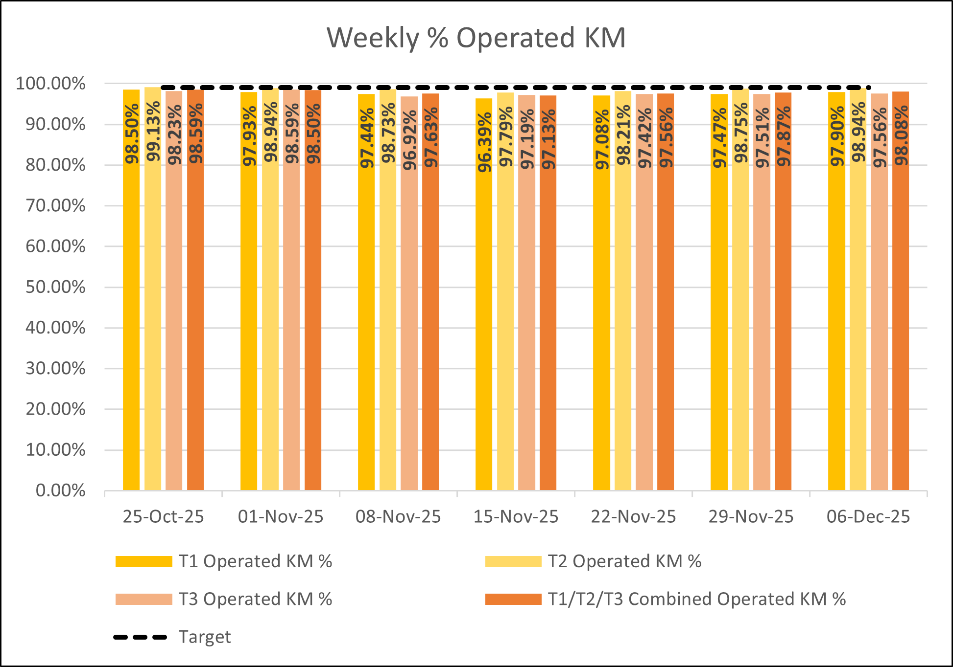 Weekly - KM