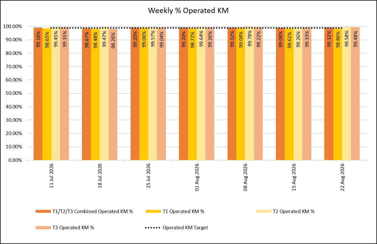 Weekly - KM