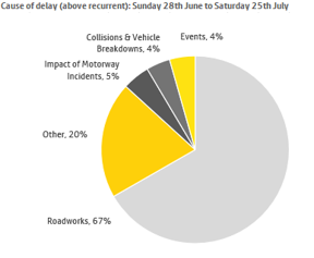 1 delays