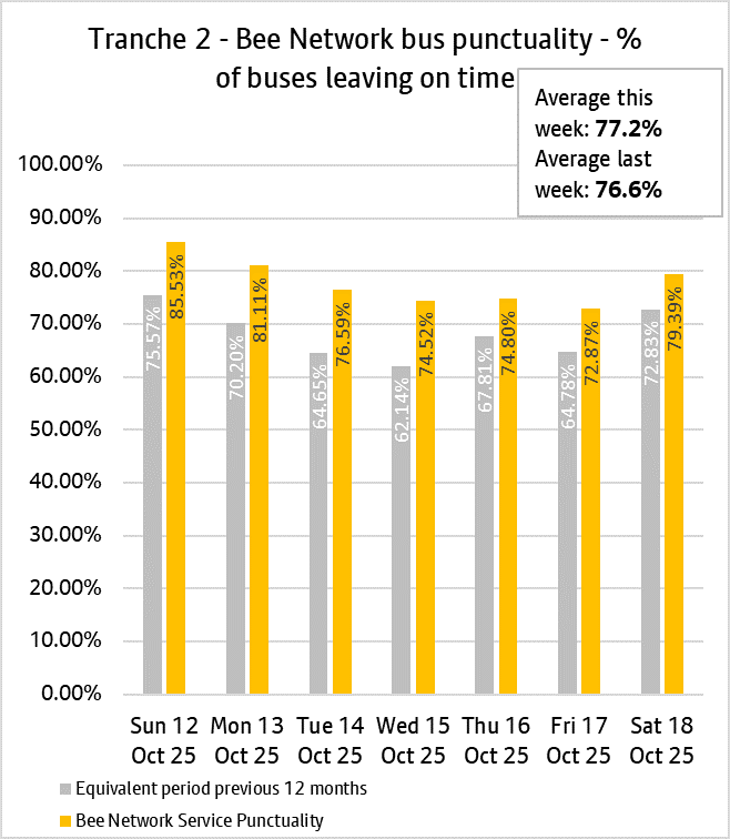 Punctuality T2
