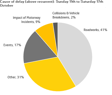 Delays-