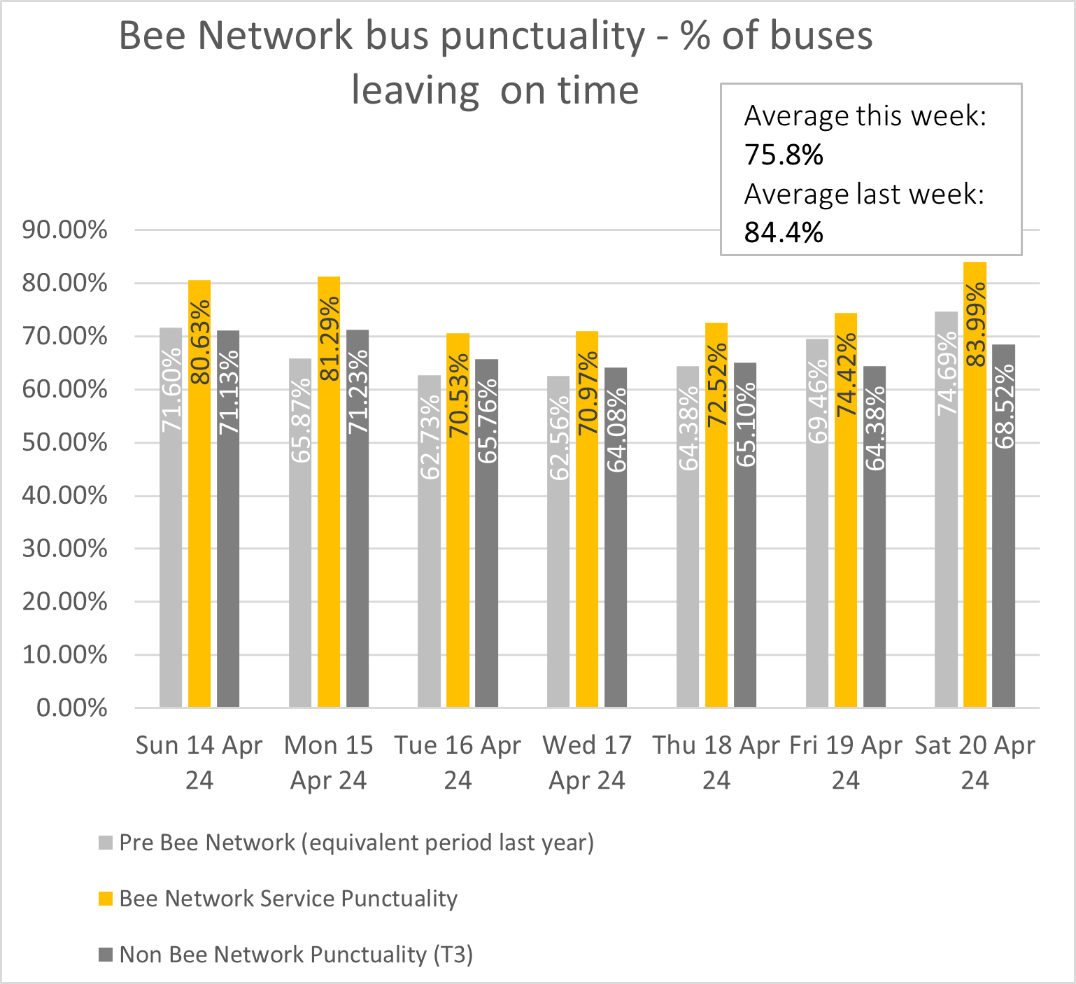 The chart shows daily punctuality data for Bee Network services and Non-Franchised services during the seven days ending 20 april 2024 and for the equivalent services now operated under the Bee Network during the same time last year. 
