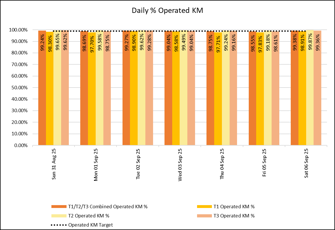 daily - km sept