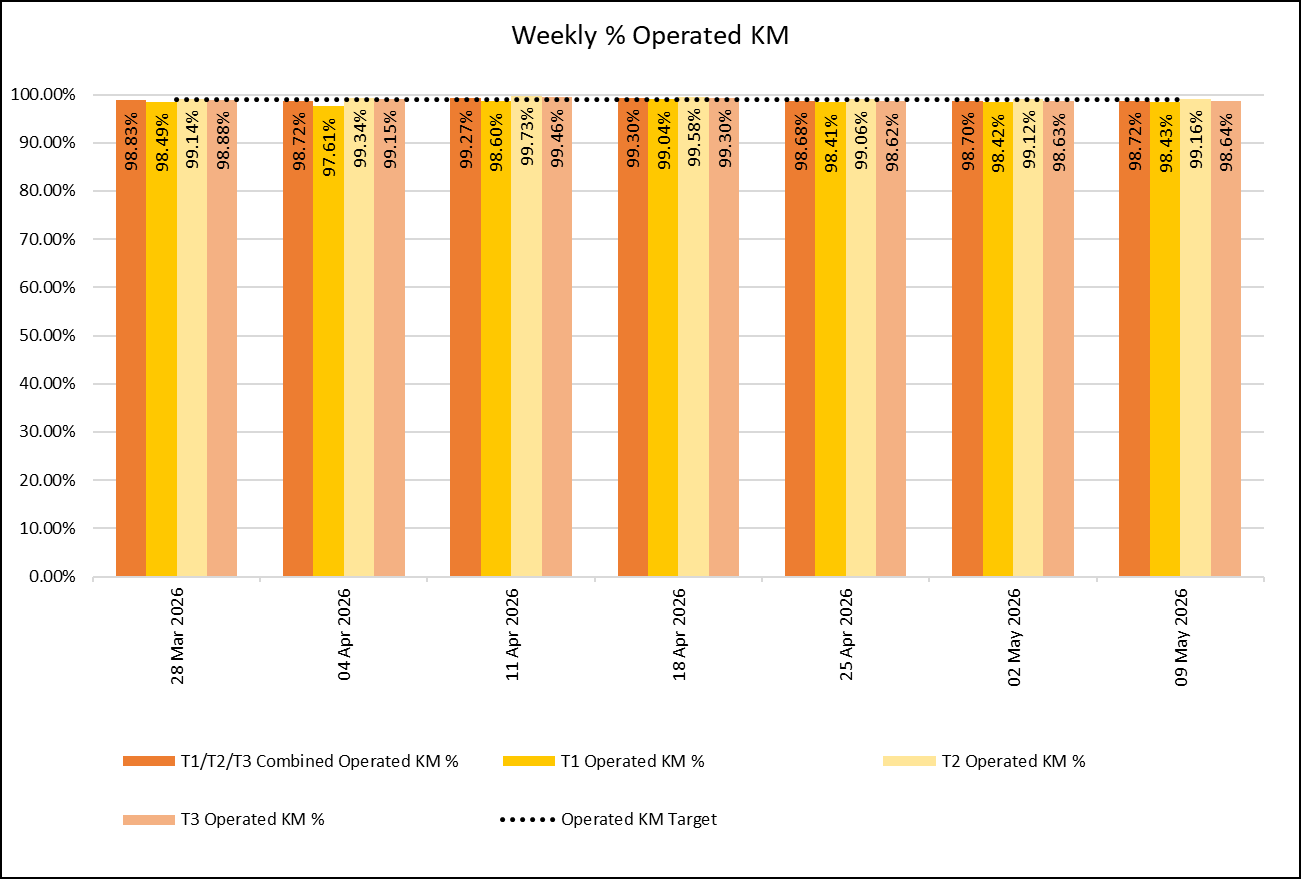 Weekly KM