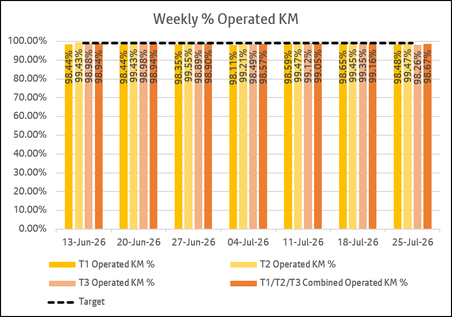 1 weekly km