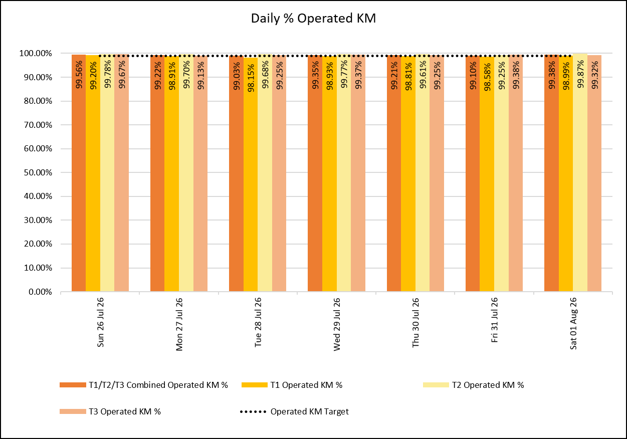 Daily KM