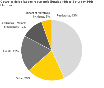 delay chart