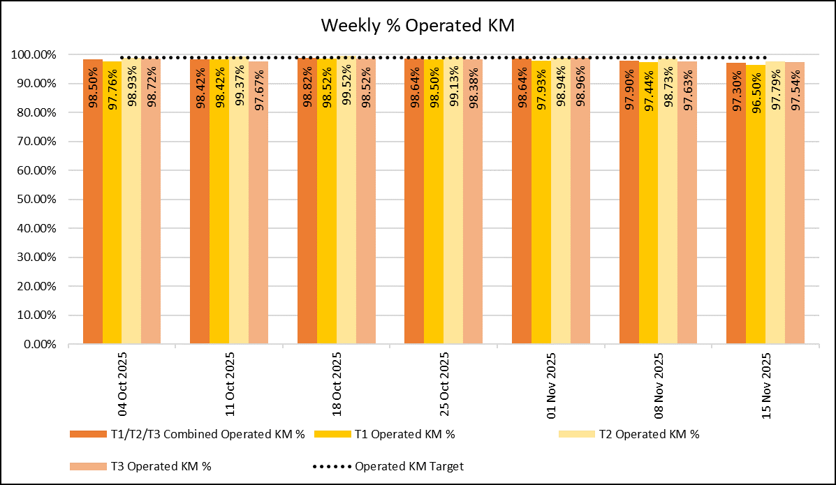 Weekly KM
