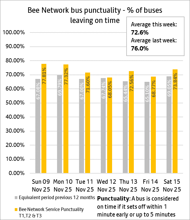 T1, T2, T3 - on time