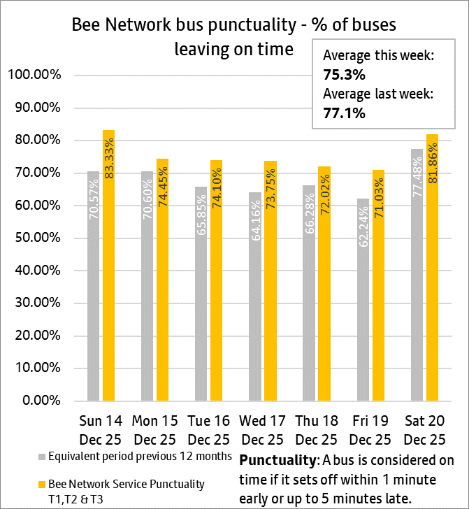 T1, T2, T3 - on time