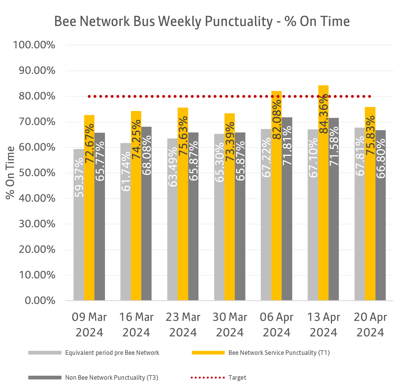 The chart shows weekly punctuality data for Bee Network services and non-Bee Network services until ending 20th April 2024. It also shows punctuality data for the same services that are now part of the Bee Network, before they came under local control.