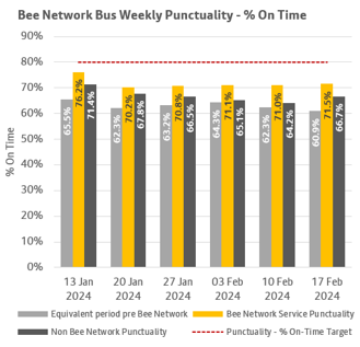 The chart shows weekly punctuality data for Bee Network services and non-Bee Network services over a six week period ending 17th February 2024. More information above.